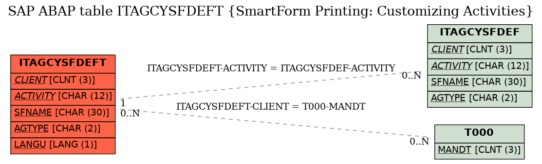 E-R Diagram for table ITAGCYSFDEFT (SmartForm Printing: Customizing Activities)