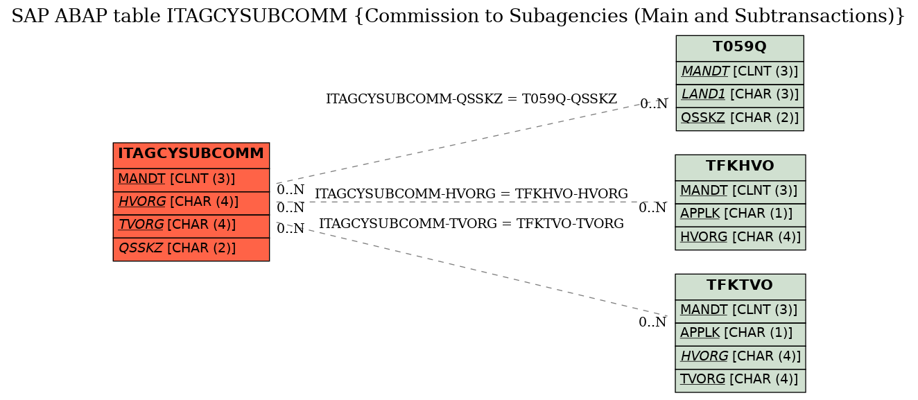 E-R Diagram for table ITAGCYSUBCOMM (Commission to Subagencies (Main and Subtransactions))