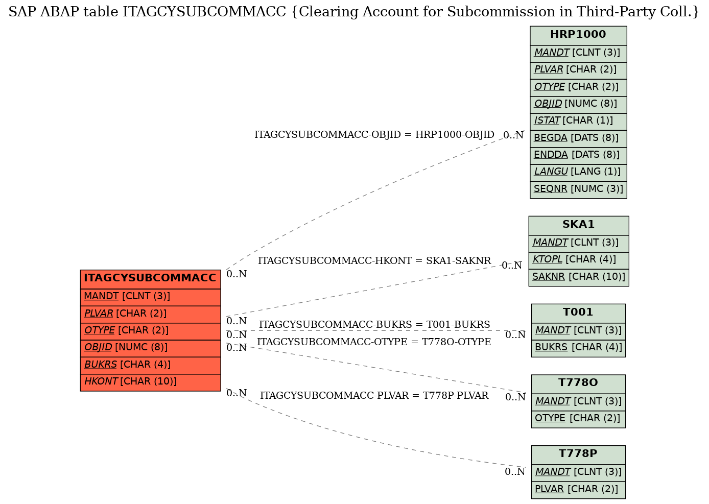 E-R Diagram for table ITAGCYSUBCOMMACC (Clearing Account for Subcommission in Third-Party Coll.)