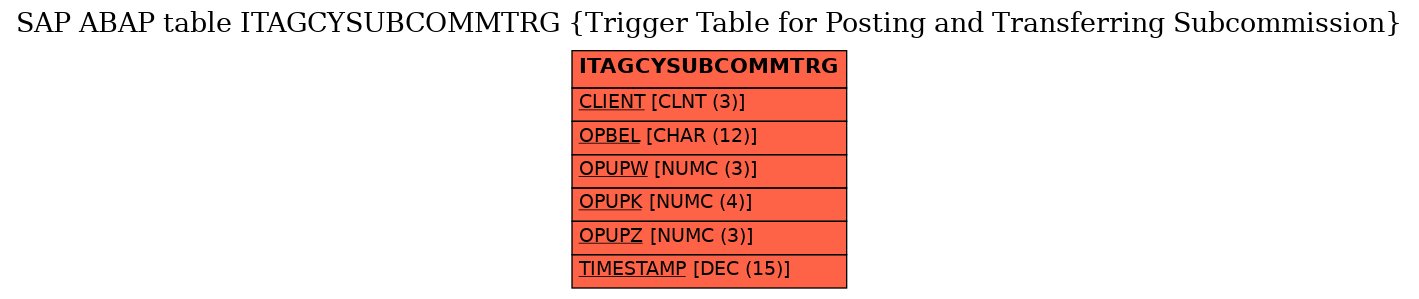 E-R Diagram for table ITAGCYSUBCOMMTRG (Trigger Table for Posting and Transferring Subcommission)