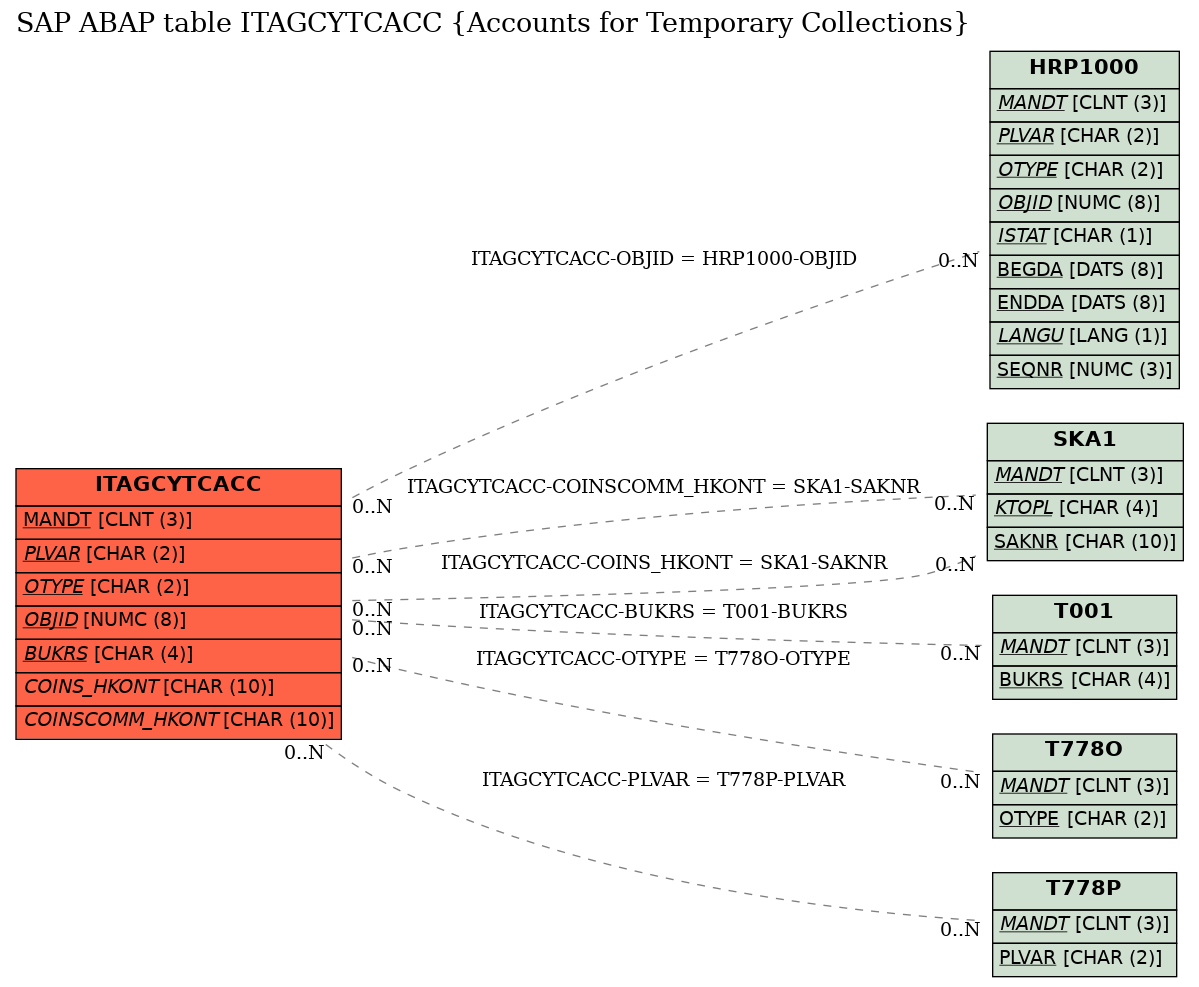 E-R Diagram for table ITAGCYTCACC (Accounts for Temporary Collections)