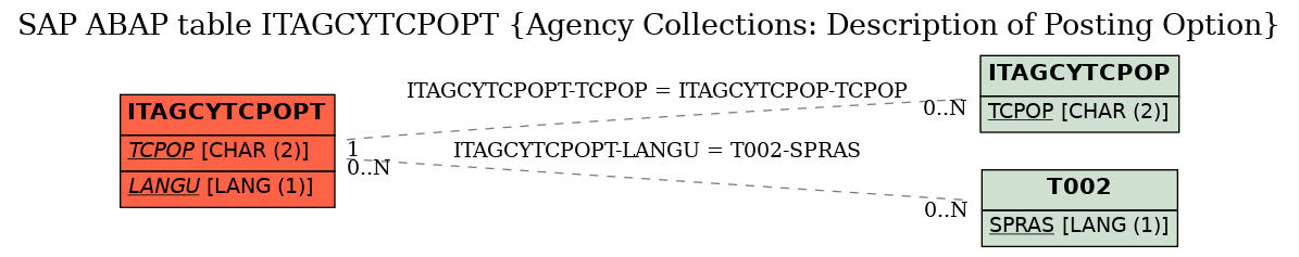 E-R Diagram for table ITAGCYTCPOPT (Agency Collections: Description of Posting Option)