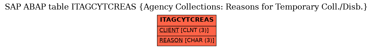 E-R Diagram for table ITAGCYTCREAS (Agency Collections: Reasons for Temporary Coll./Disb.)