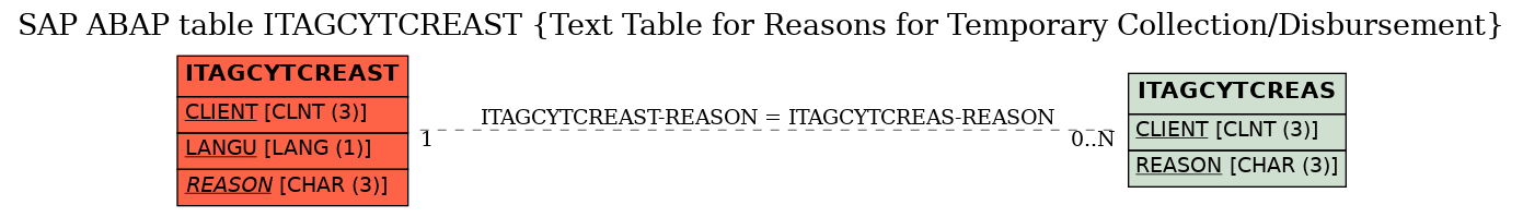 E-R Diagram for table ITAGCYTCREAST (Text Table for Reasons for Temporary Collection/Disbursement)