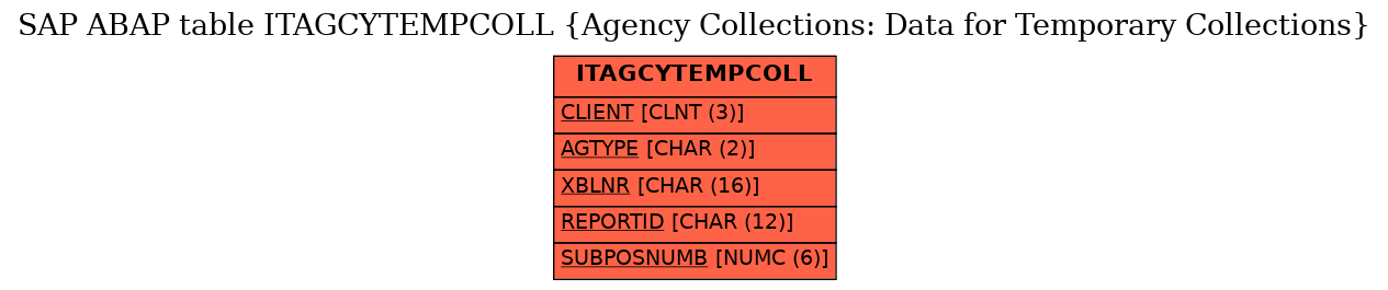E-R Diagram for table ITAGCYTEMPCOLL (Agency Collections: Data for Temporary Collections)