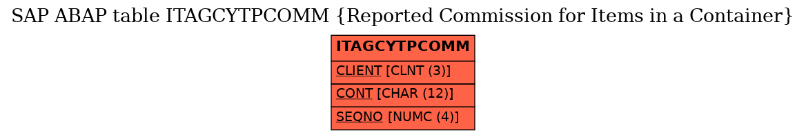 E-R Diagram for table ITAGCYTPCOMM (Reported Commission for Items in a Container)