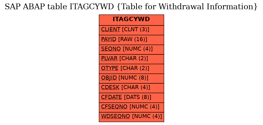 E-R Diagram for table ITAGCYWD (Table for Withdrawal Information)