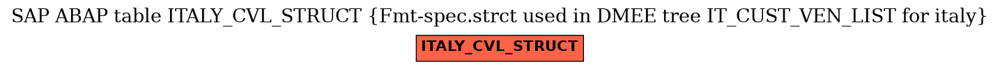 E-R Diagram for table ITALY_CVL_STRUCT (Fmt-spec.strct used in DMEE tree IT_CUST_VEN_LIST for italy)