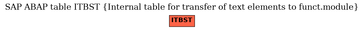 E-R Diagram for table ITBST (Internal table for transfer of text elements to funct.module)