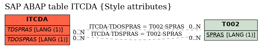 E-R Diagram for table ITCDA (Style attributes)