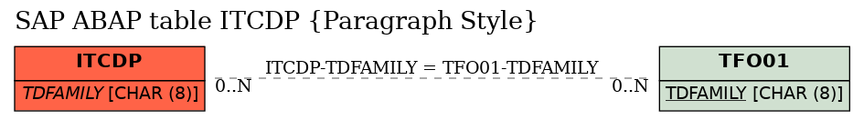 E-R Diagram for table ITCDP (Paragraph Style)