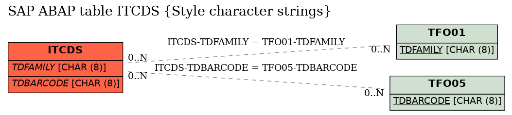 E-R Diagram for table ITCDS (Style character strings)