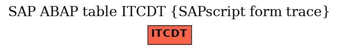 E-R Diagram for table ITCDT (SAPscript form trace)