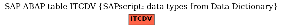 E-R Diagram for table ITCDV (SAPscript: data types from Data Dictionary)