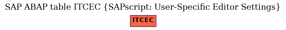 E-R Diagram for table ITCEC (SAPscript: User-Specific Editor Settings)