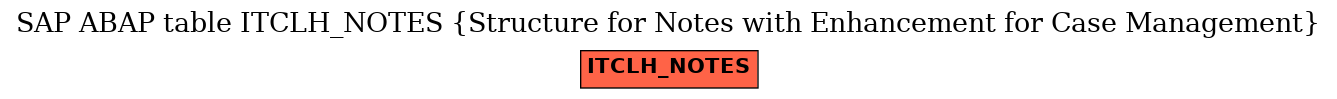 E-R Diagram for table ITCLH_NOTES (Structure for Notes with Enhancement for Case Management)