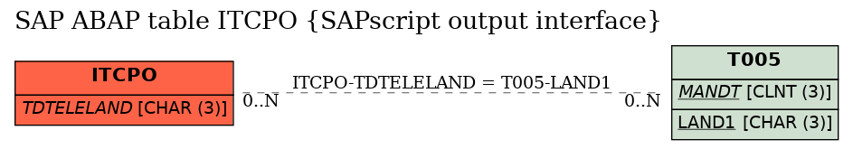 E-R Diagram for table ITCPO (SAPscript output interface)