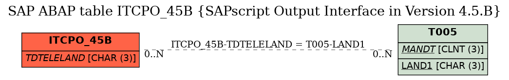 E-R Diagram for table ITCPO_45B (SAPscript Output Interface in Version 4.5.B)