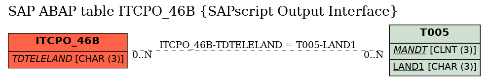 E-R Diagram for table ITCPO_46B (SAPscript Output Interface)