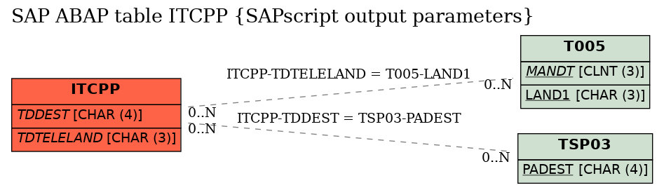 E-R Diagram for table ITCPP (SAPscript output parameters)