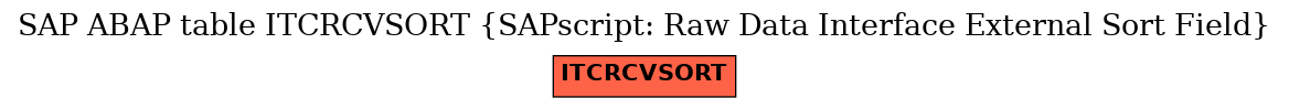 E-R Diagram for table ITCRCVSORT (SAPscript: Raw Data Interface External Sort Field)