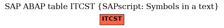 E-R Diagram for table ITCST (SAPscript: Symbols in a text)