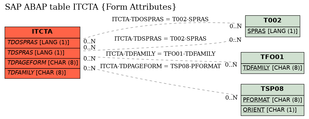 E-R Diagram for table ITCTA (Form Attributes)