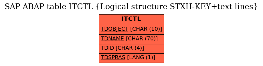 E-R Diagram for table ITCTL (Logical structure STXH-KEY+text lines)