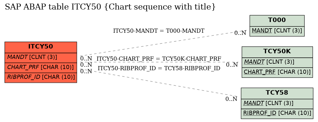 E-R Diagram for table ITCY50 (Chart sequence with title)