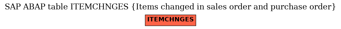 E-R Diagram for table ITEMCHNGES (Items changed in sales order and purchase order)