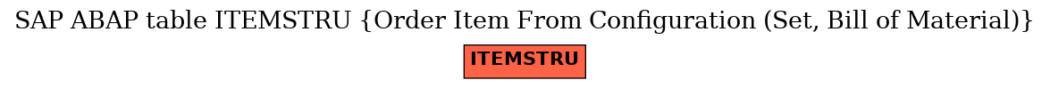 E-R Diagram for table ITEMSTRU (Order Item From Configuration (Set, Bill of Material))