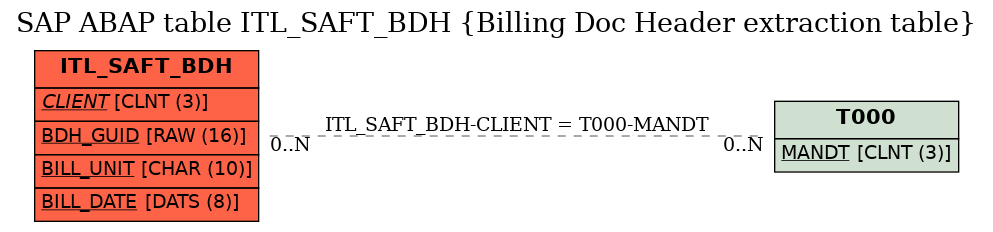 E-R Diagram for table ITL_SAFT_BDH (Billing Doc Header extraction table)