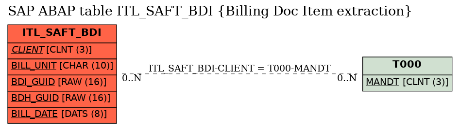 E-R Diagram for table ITL_SAFT_BDI (Billing Doc Item extraction)