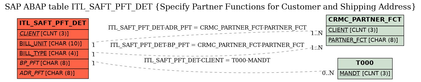 E-R Diagram for table ITL_SAFT_PFT_DET (Specify Partner Functions for Customer and Shipping Address)