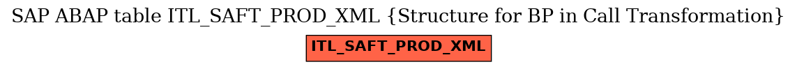 E-R Diagram for table ITL_SAFT_PROD_XML (Structure for BP in Call Transformation)