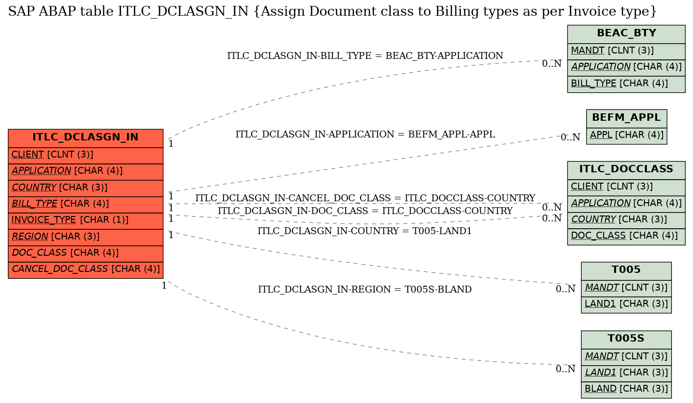 E-R Diagram for table ITLC_DCLASGN_IN (Assign Document class to Billing types as per Invoice type)