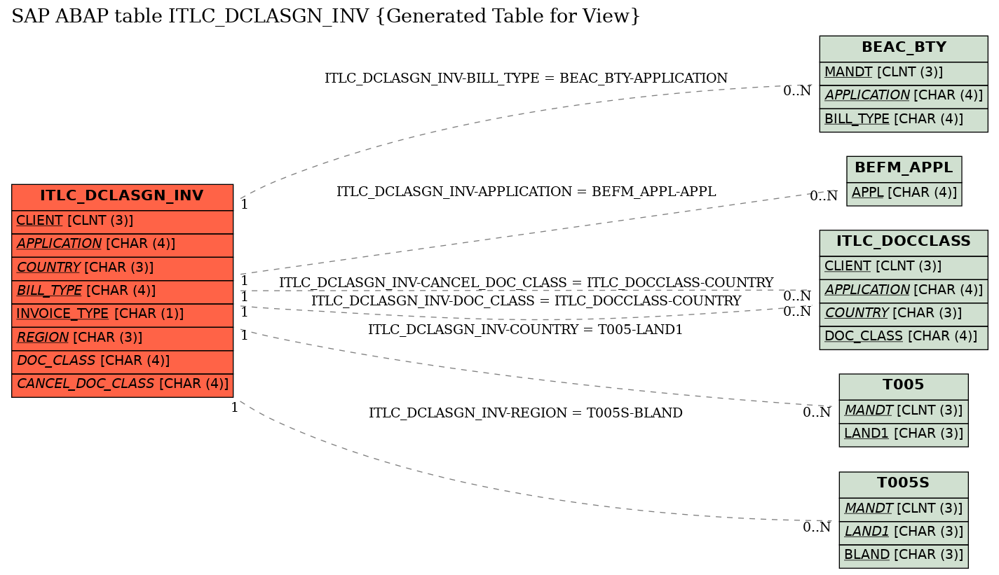 E-R Diagram for table ITLC_DCLASGN_INV (Generated Table for View)