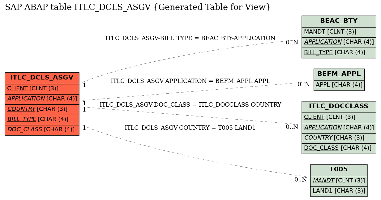 E-R Diagram for table ITLC_DCLS_ASGV (Generated Table for View)