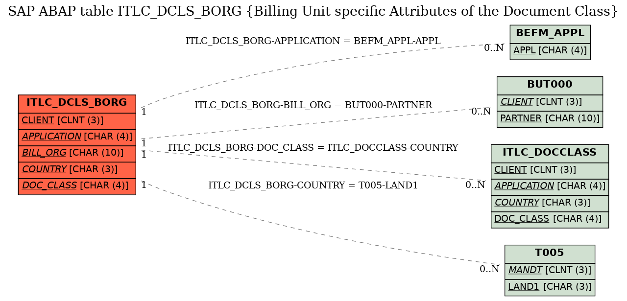 E-R Diagram for table ITLC_DCLS_BORG (Billing Unit specific Attributes of the Document Class)