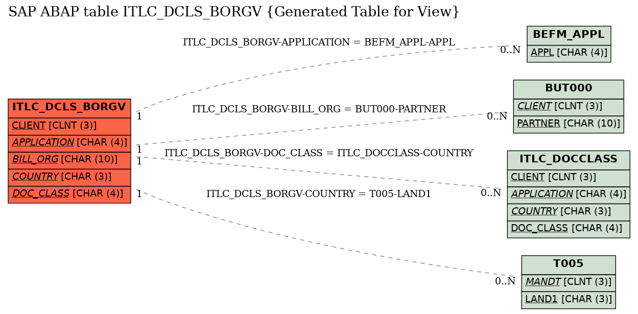 E-R Diagram for table ITLC_DCLS_BORGV (Generated Table for View)