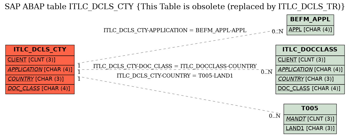 E-R Diagram for table ITLC_DCLS_CTY (This Table is obsolete (replaced by ITLC_DCLS_TR))