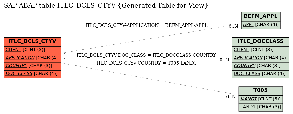 E-R Diagram for table ITLC_DCLS_CTYV (Generated Table for View)