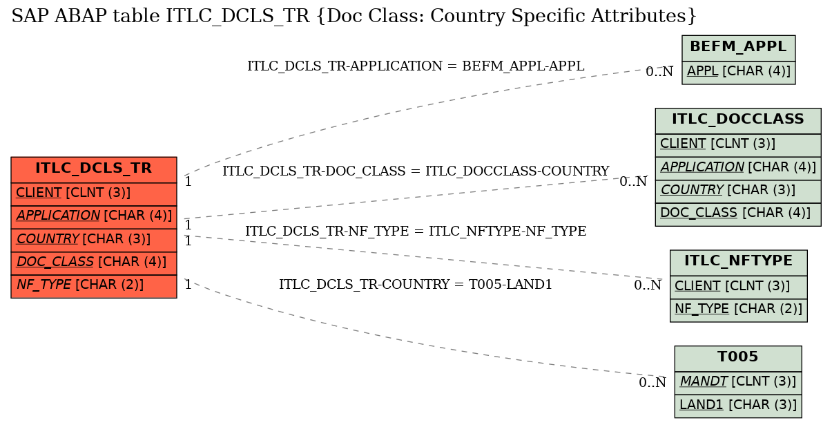 E-R Diagram for table ITLC_DCLS_TR (Doc Class: Country Specific Attributes)