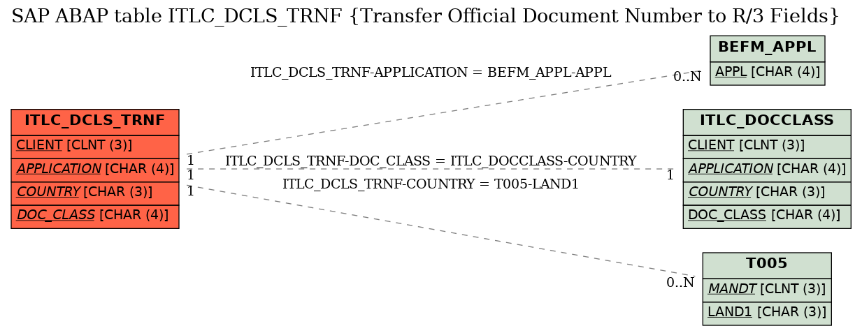 E-R Diagram for table ITLC_DCLS_TRNF (Transfer Official Document Number to R/3 Fields)