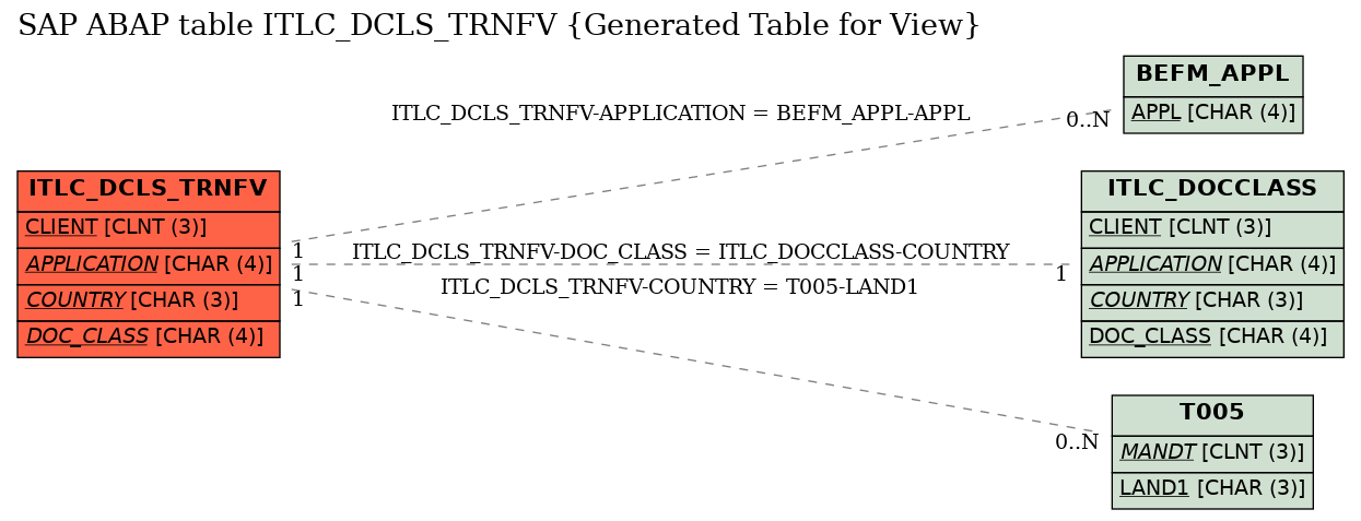 E-R Diagram for table ITLC_DCLS_TRNFV (Generated Table for View)