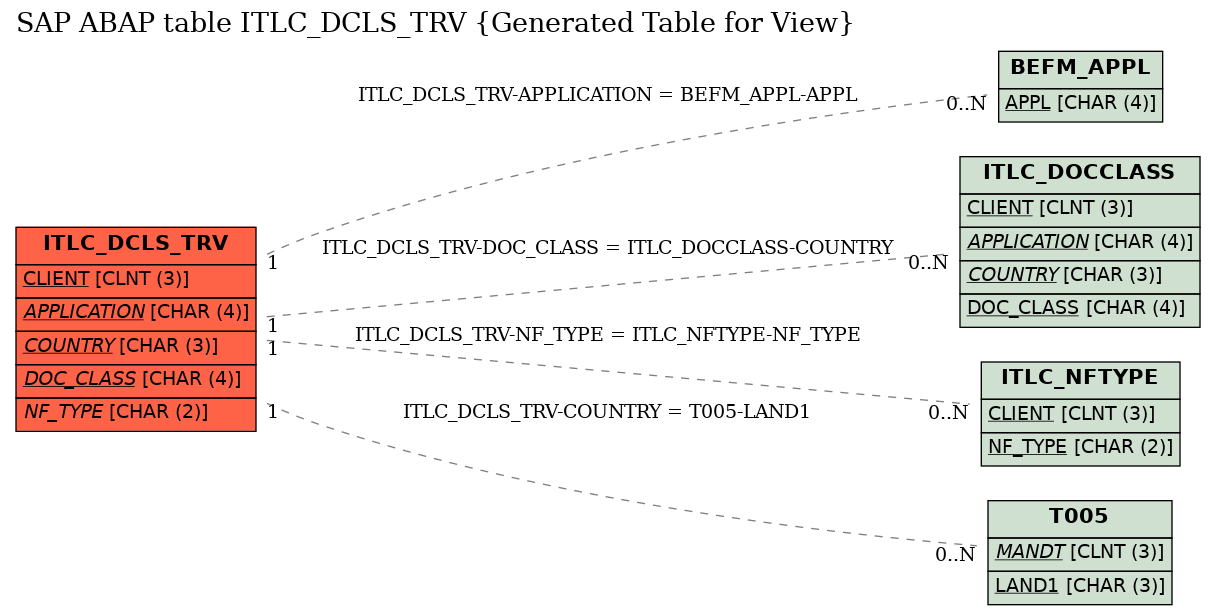 E-R Diagram for table ITLC_DCLS_TRV (Generated Table for View)