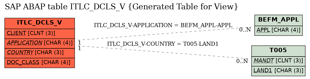 E-R Diagram for table ITLC_DCLS_V (Generated Table for View)