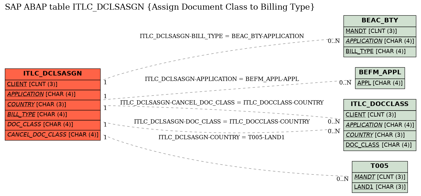 E-R Diagram for table ITLC_DCLSASGN (Assign Document Class to Billing Type)
