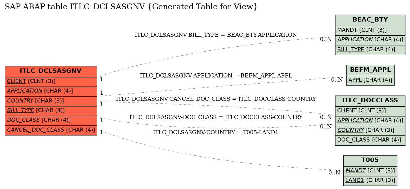 E-R Diagram for table ITLC_DCLSASGNV (Generated Table for View)