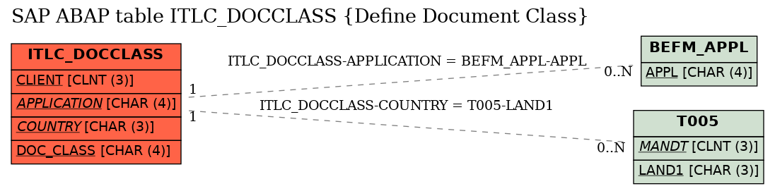 E-R Diagram for table ITLC_DOCCLASS (Define Document Class)